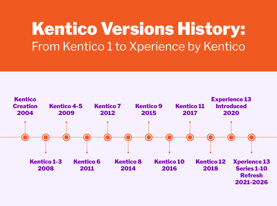 Kentico Versions History: From Kentico 1 to Xperience by Kentico