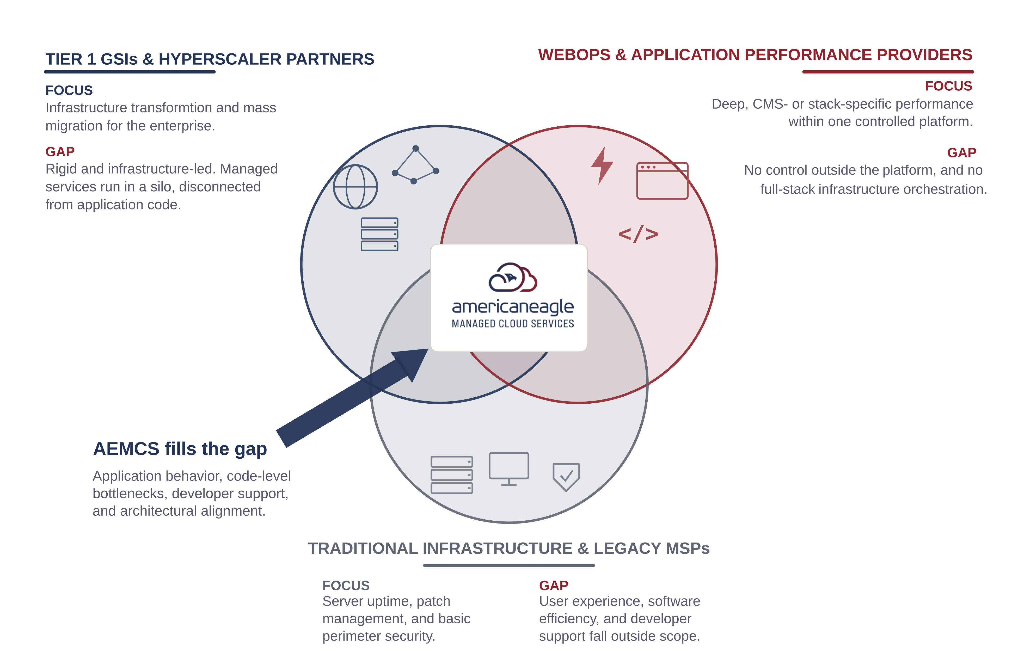 AEMCS fills the gap in managed cloud capabilities needed to address today’s cloud cost and complexity issues.