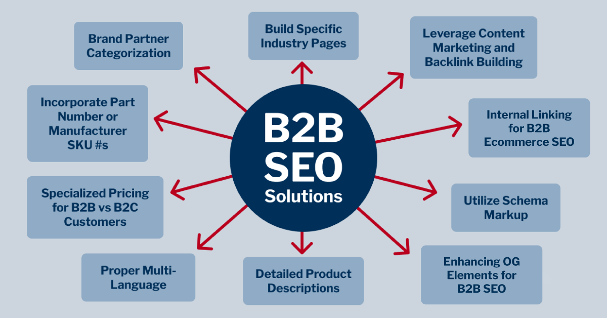 B2B SEO Company Boston