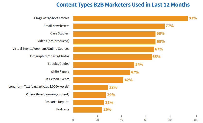 graph displaying content types b2b marketers used in the last 12 months