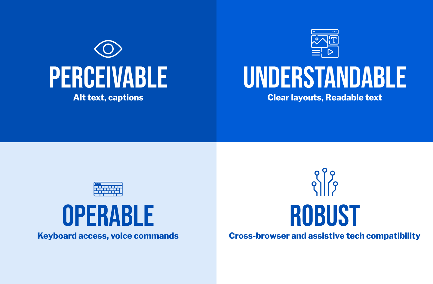 Graphic showing four accessible digital solution principles: Perceivable, Understandable, Operable, and Robust