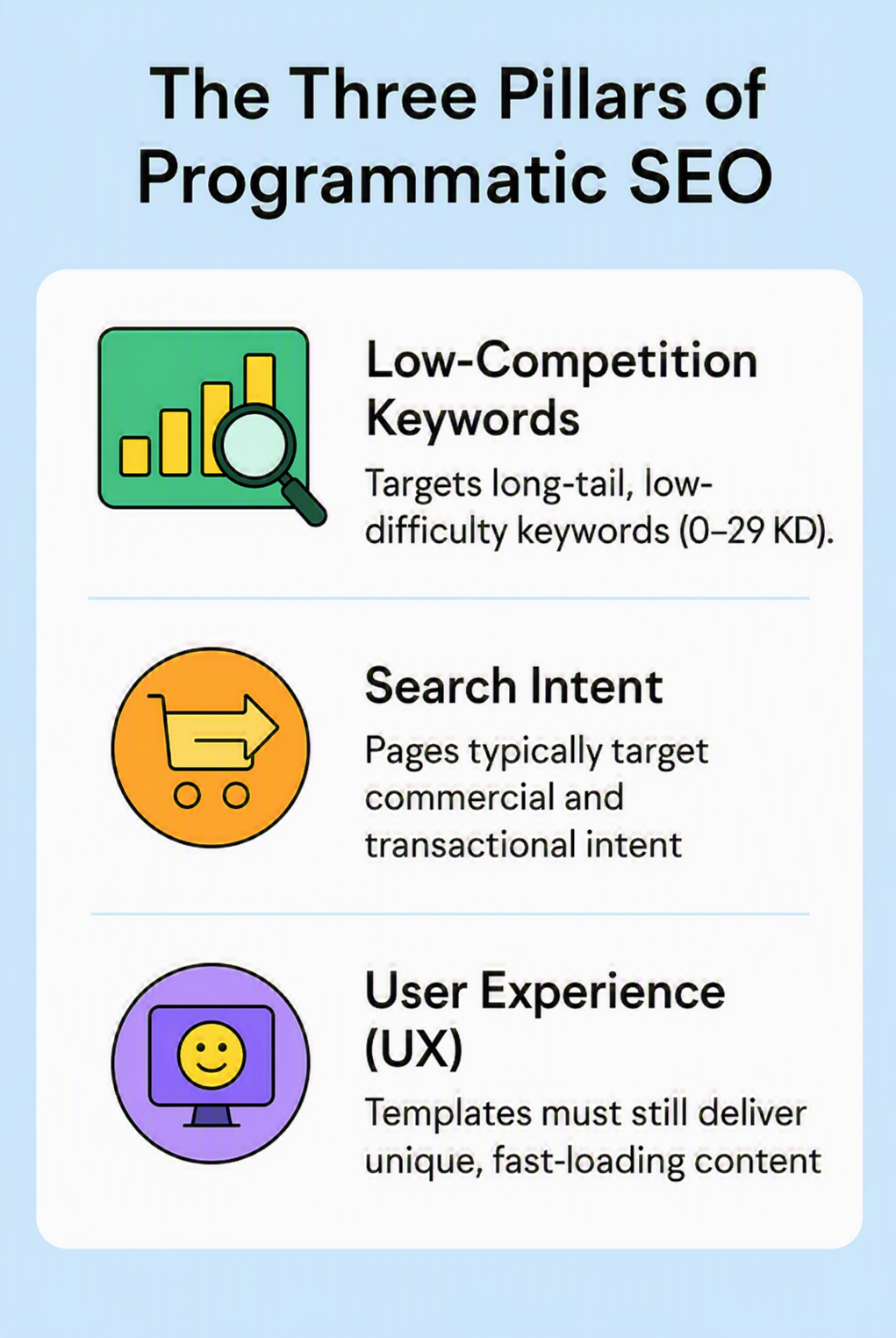 The Three Pillars of Programmatic SEO Infographic showing three pillars of programmatic SEO: low-competition keywords, search intent, and user experience.