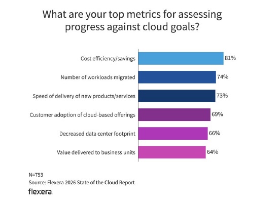 Bar chart showing top cloud success metrics, including cost savings, workload migration, and service delivery speed.