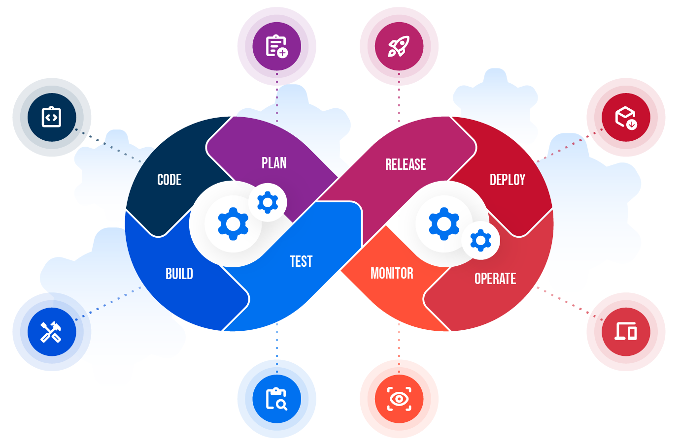 Infographic of DevOps lifecycle stages, signifying success with devops and automated deployment digital agency services