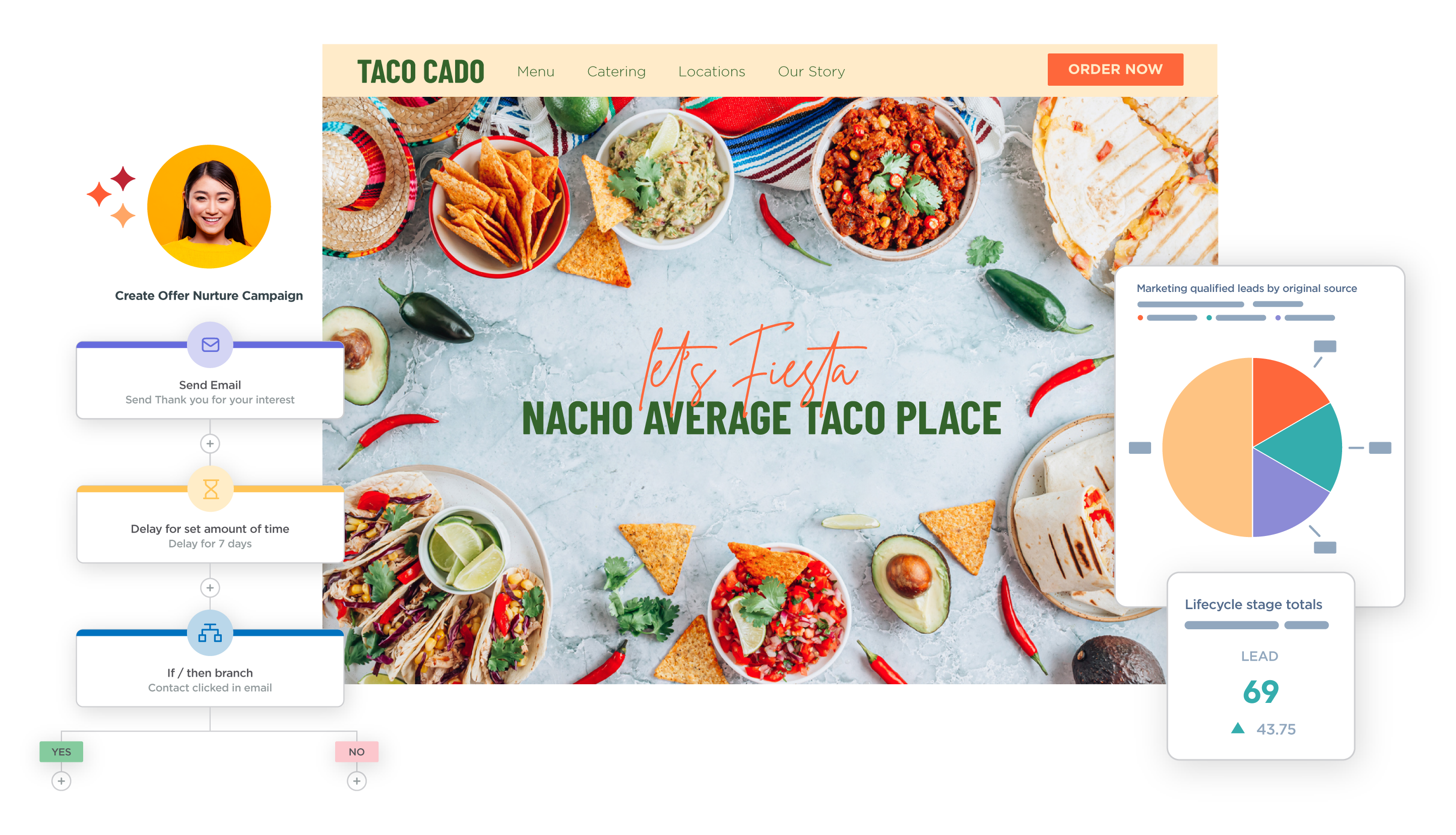 Marketing automation workflow, email campaign steps, and website performance analytics, depicting success with digital agency