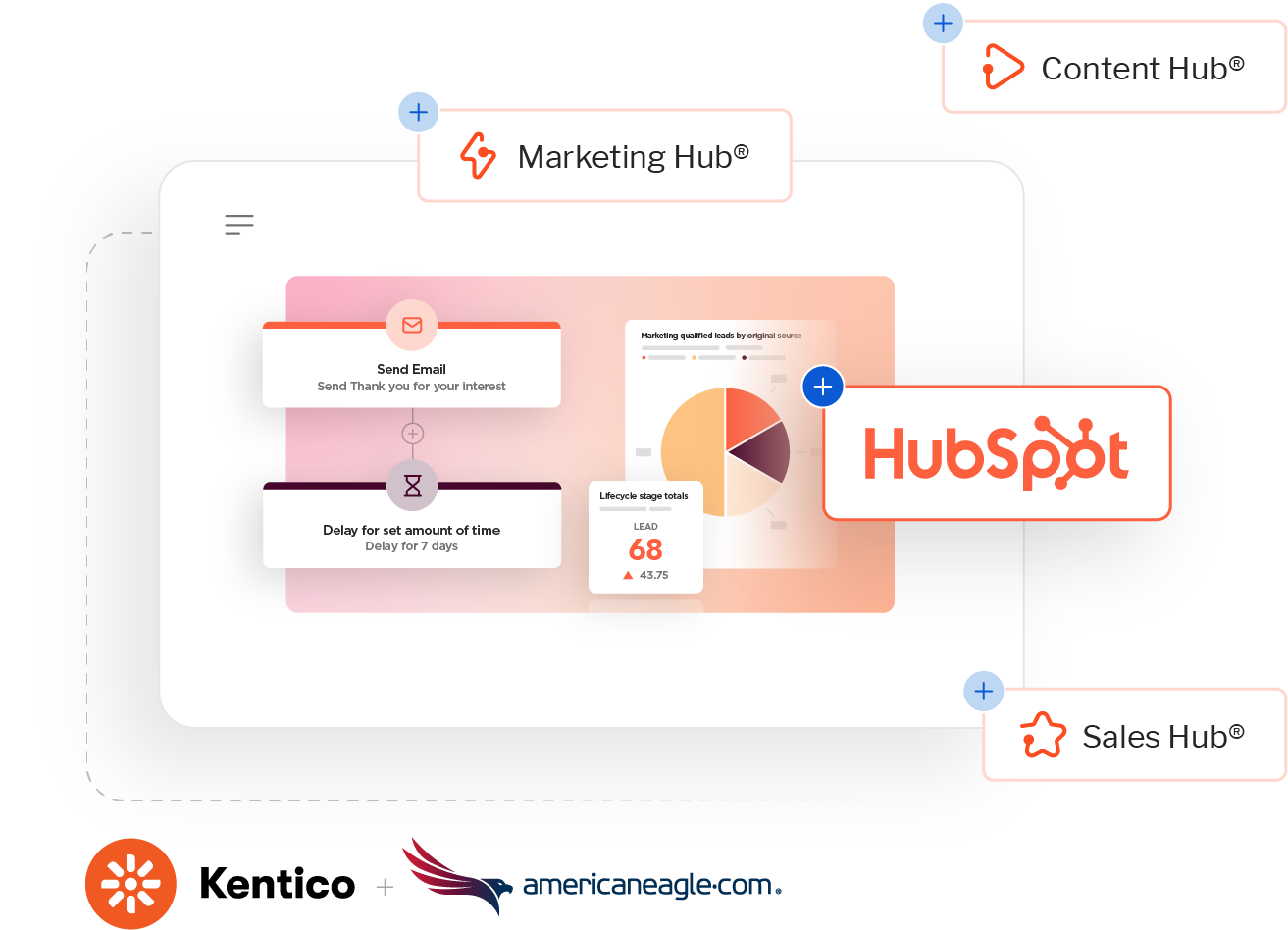 Diagram of HubSpot and Kentico integration proving marketing ROI through connected analytics, automation, and attribution