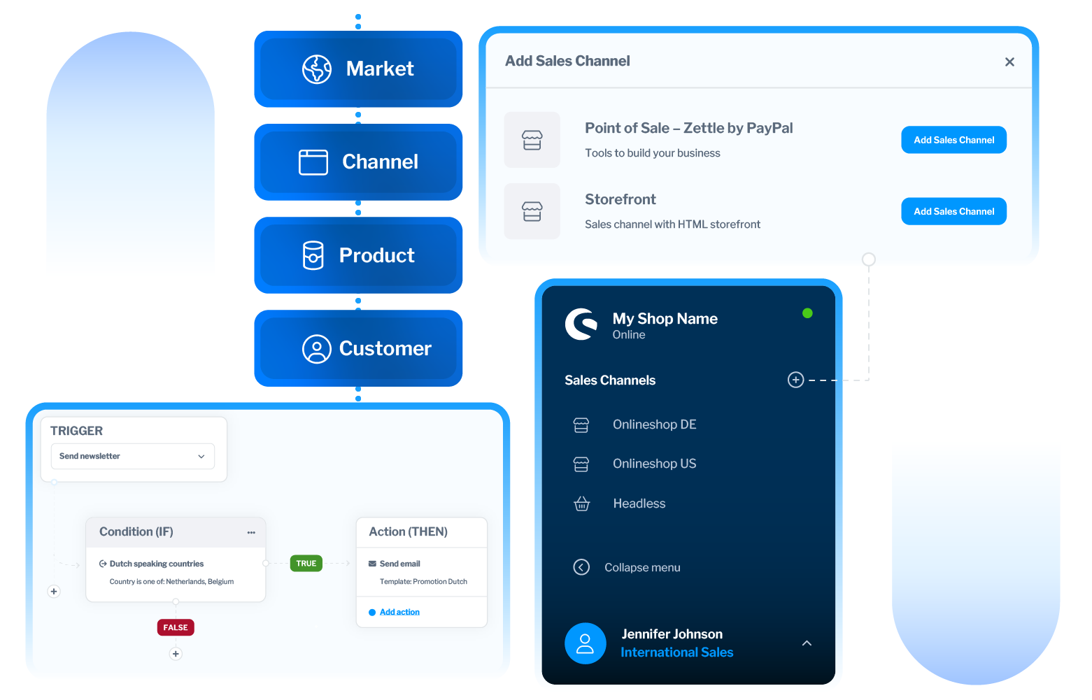 Graphic highlighting implementation capabilities with Shopware features for market, channel, product, and customer management