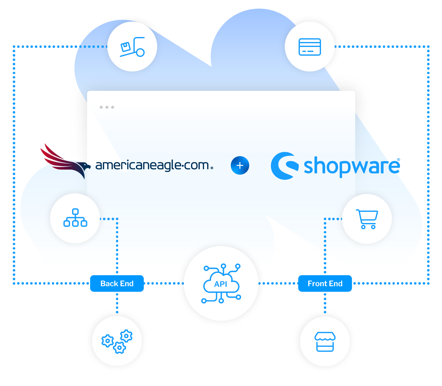 Diagram showcasing Americaneagle.com Shopware agency partner services for connected digital commerce ecosystem solutions