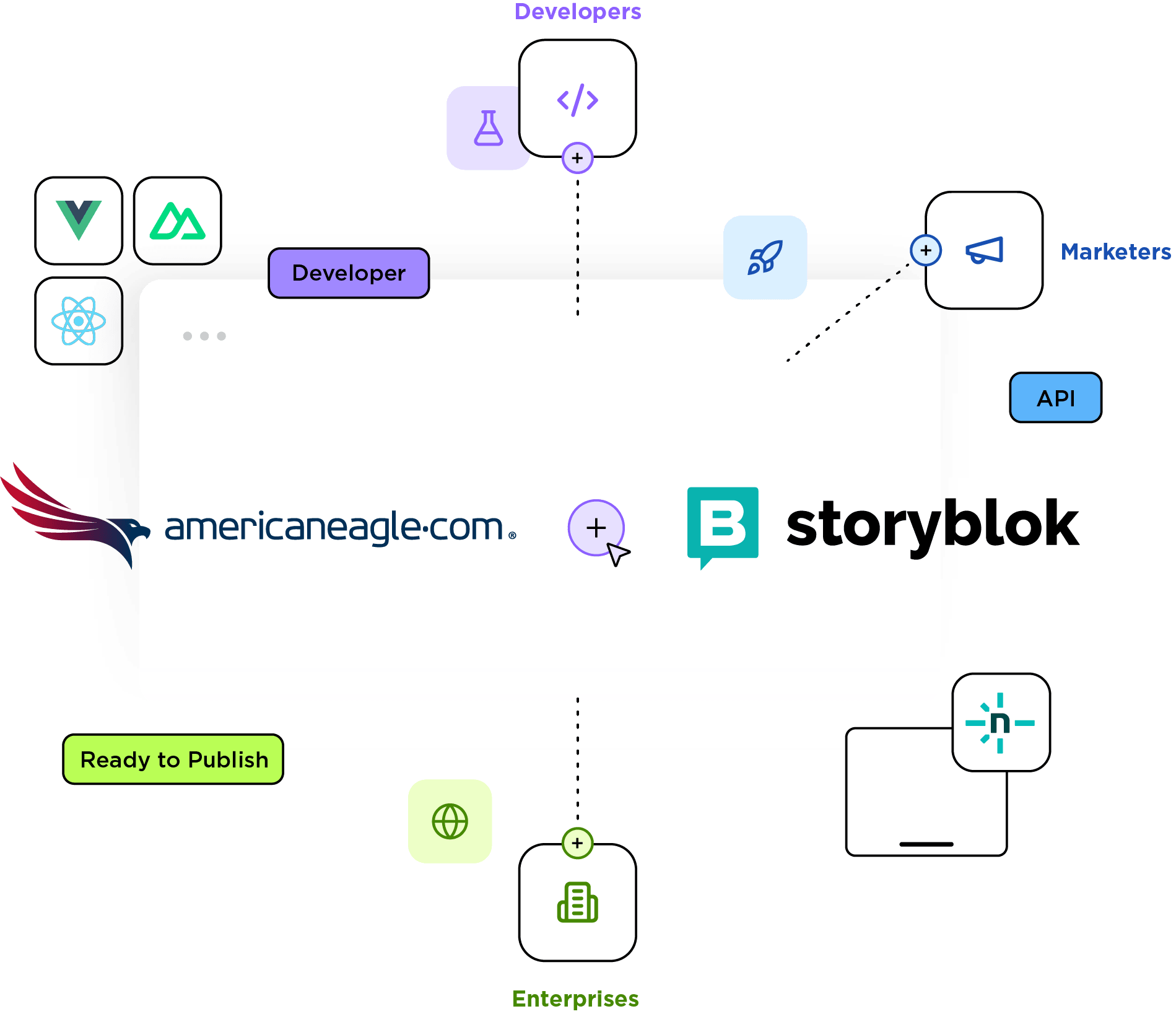 Americaneagle.com and Storyblok partnership graphic highlighting website design, development, and digital marketing services