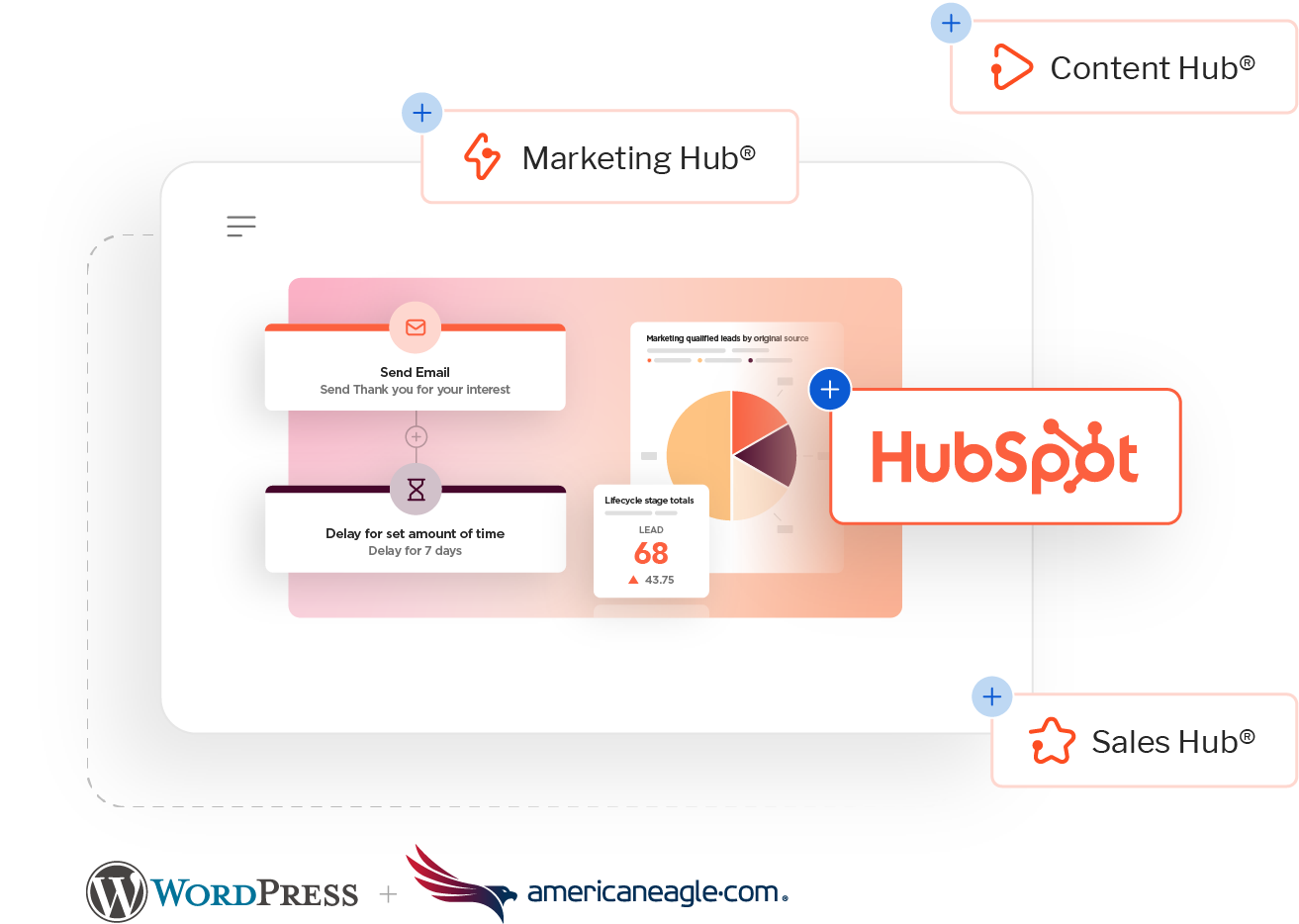 Diagram of HubSpot and WordPress integration proving marketing ROI through connected analytics, automation, and attribution
