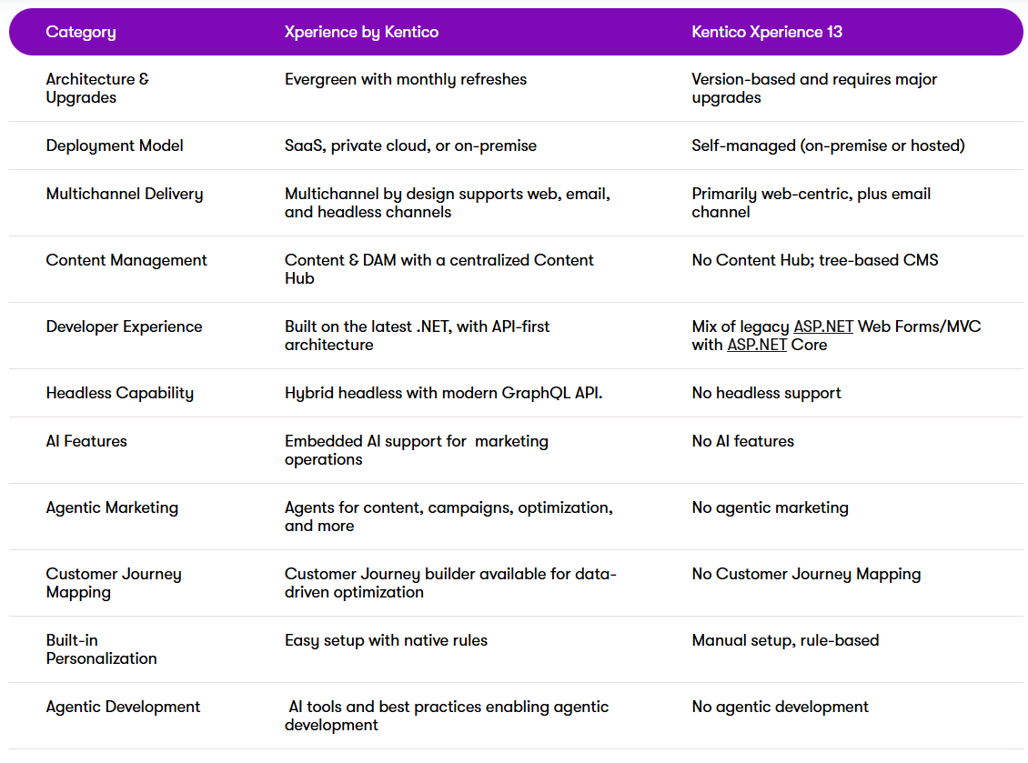 Xperience by Kentico vs. Kentico Xperience 13 Comparison Chart